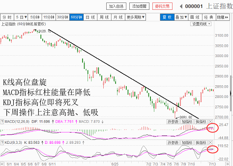 技术调整才开始，后市敢加仓吗？（20180713收盘聊聊吧）