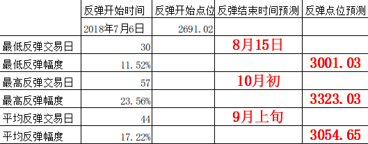 本轮反弹目标位3150，反弹幅度至少15%！