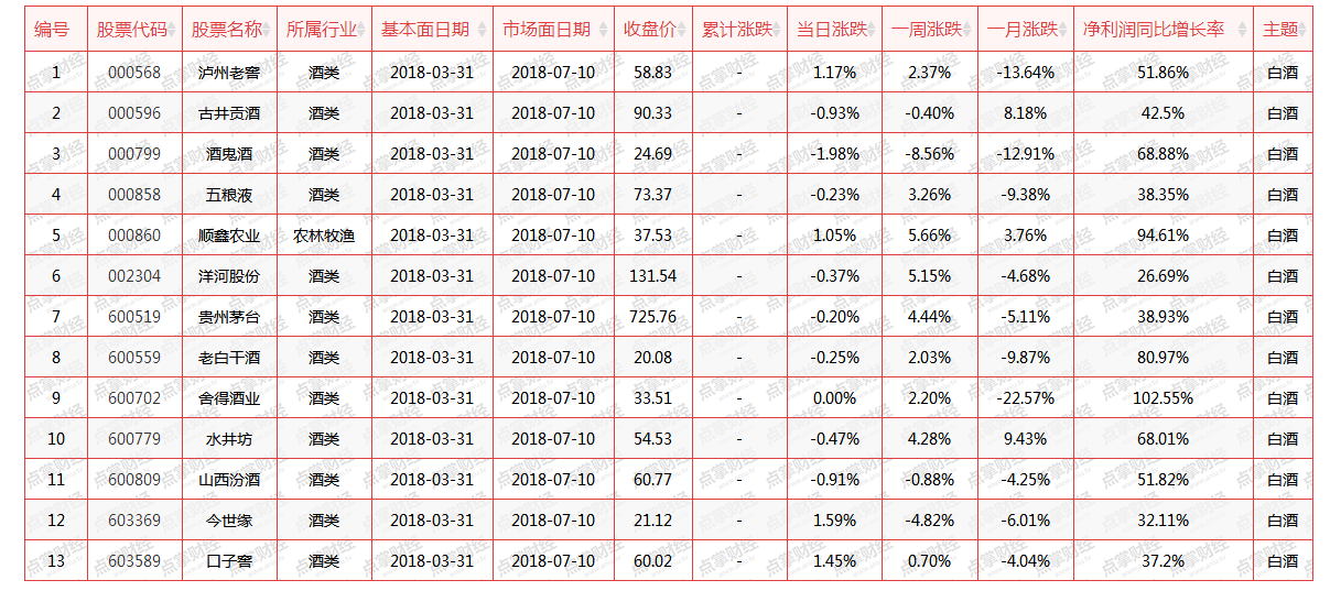 大消费板块重拾升势，这一细分板块业绩最确定（附股）