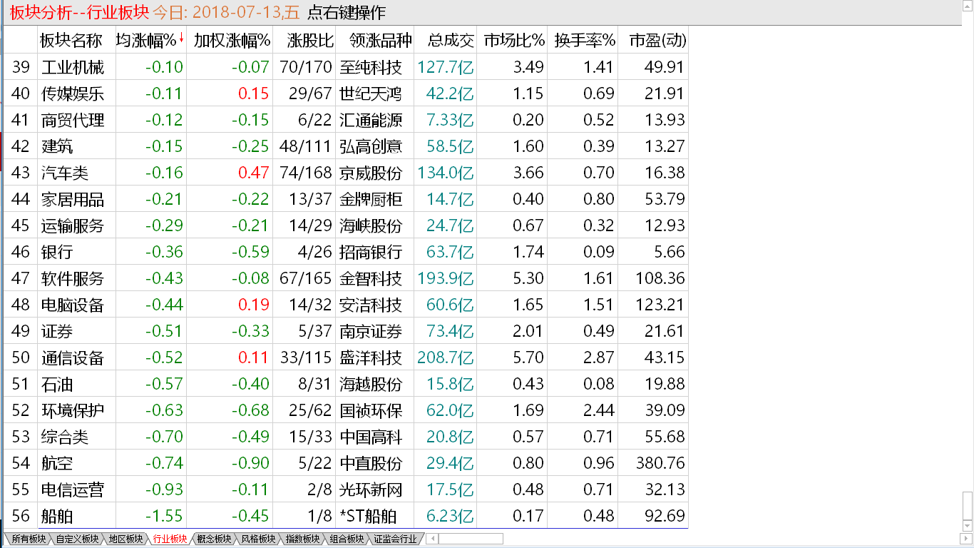 7-13收盘综述