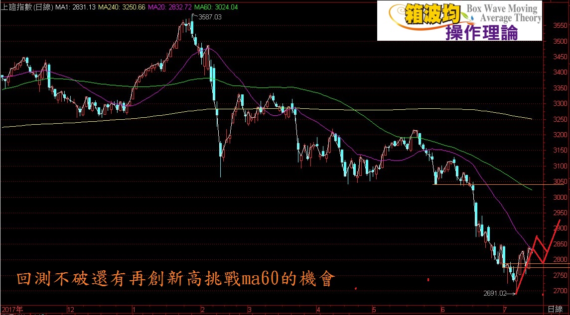 多空大對決真正的關鍵時刻在下周