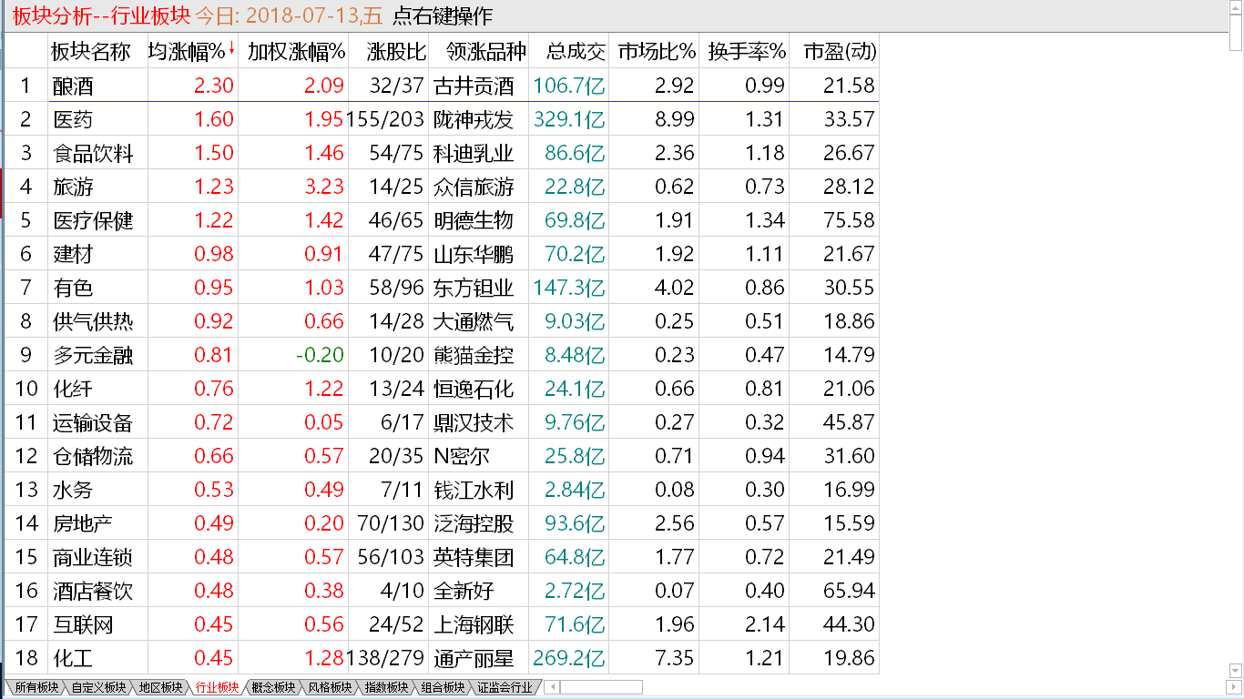 7-13收盘综述