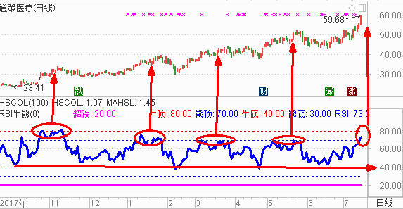 做强势股   紧盯RSI天网的紫色【罗】线