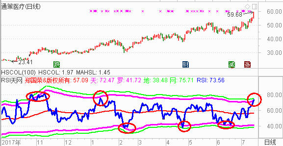 做强势股   紧盯RSI天网的紫色【罗】线