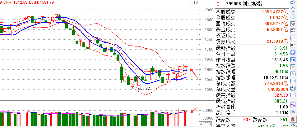 【今日复盘】坚挺的创业板，几个行业方向！！