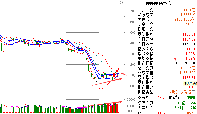 【今日复盘】行情方向渐渐清晰了，看好科技股