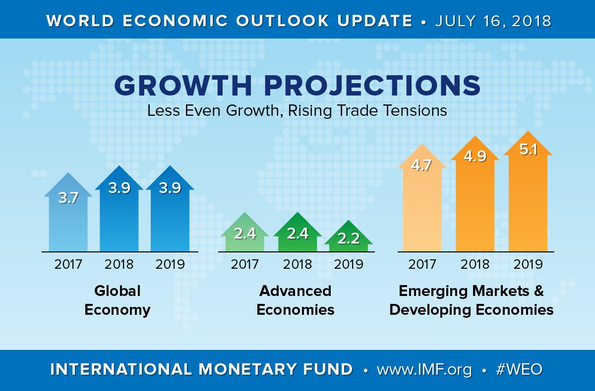 IMF：贸易紧张局势是近期全球增长的最大威胁