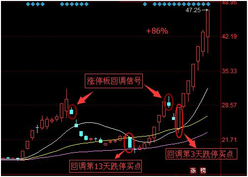 【干货】新版涨停回马枪技术