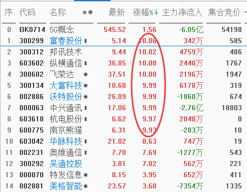 齐刷刷9个涨停，别告诉我这个板块你还没参与