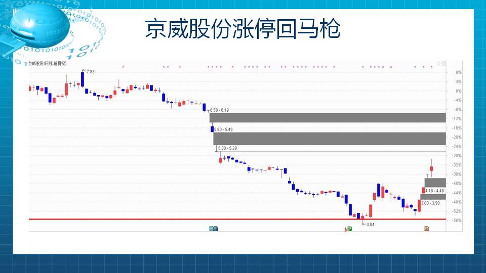 【福利】能否涨停就看这四个了