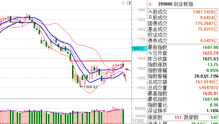 【今日复盘】技术面多空临界点又到了，行情会怎么走？