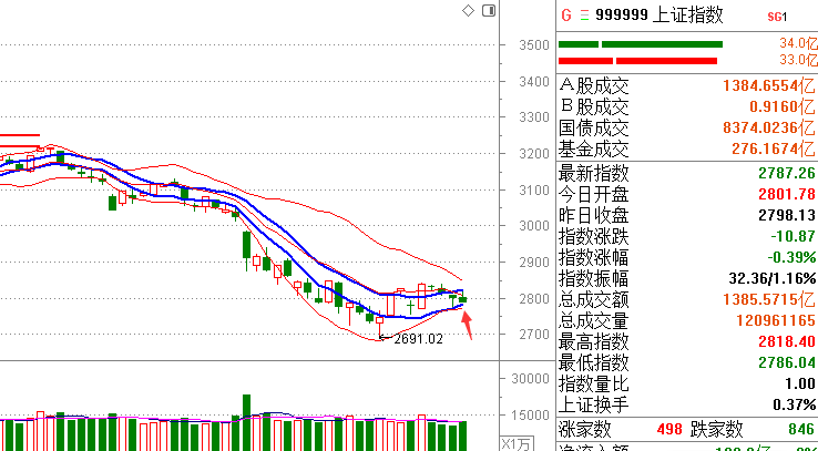 【今日复盘】技术面多空临界点又到了，行情会怎么走？