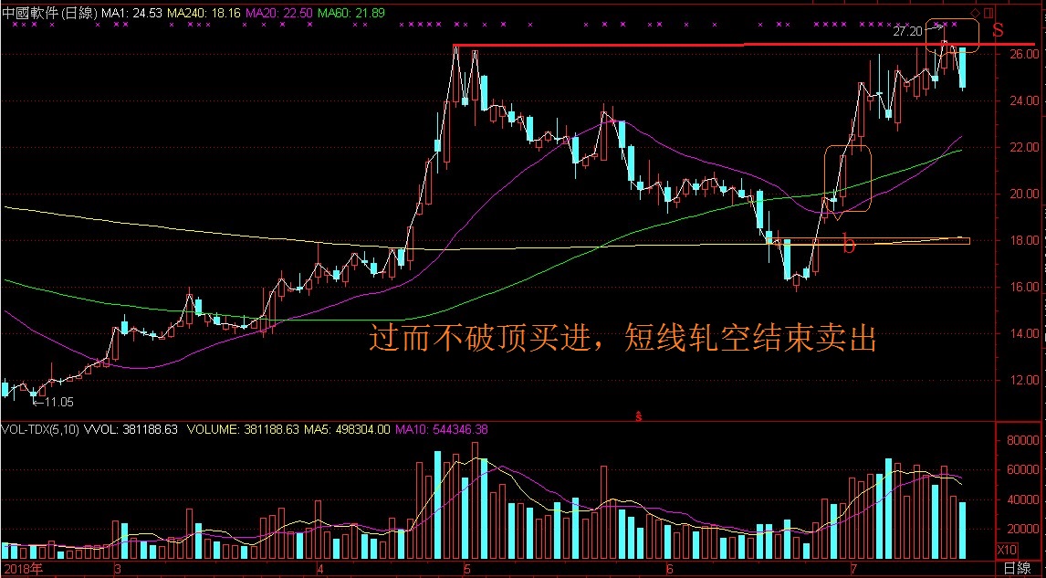 会买又会卖才是师傅(实际案例教学)