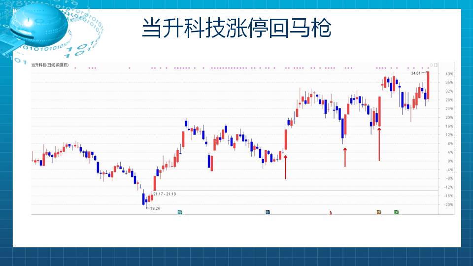 【福利】能否涨停就看这四个了