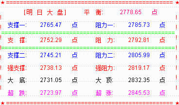 大盘五连阴 等待60分钟级别调整结束