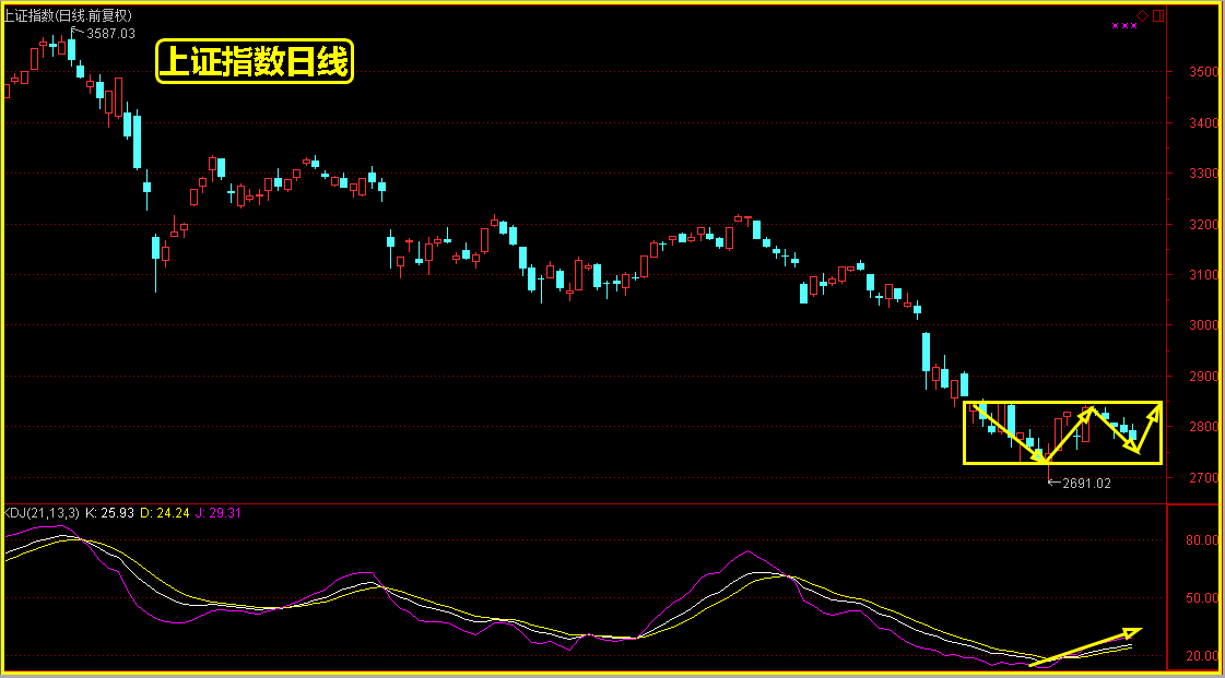 大盘5连阴仍收大阳线之内，短线或有新变局！