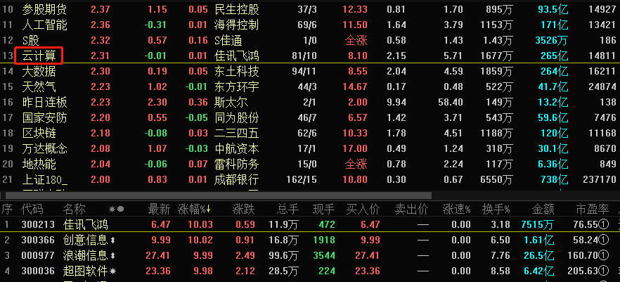 科技股风云再起，“云计算+中报预期”有望问鼎中原！