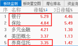 金融股搭台再拉大阳线，底部明确反弹延续