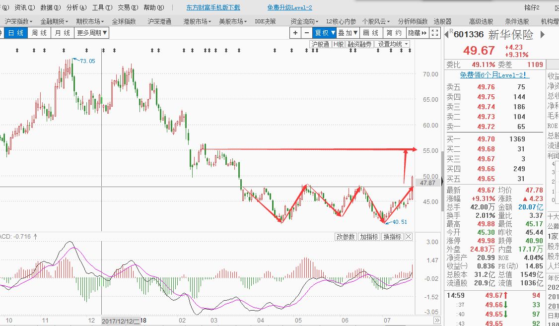 金融股搭台再拉大阳线，底部明确反弹延续