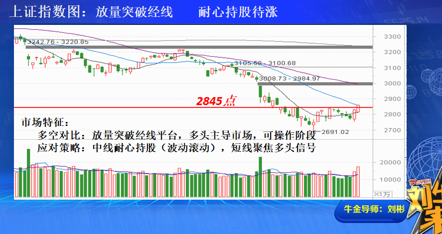 收盘总结：放量突破经线 耐心持股待涨