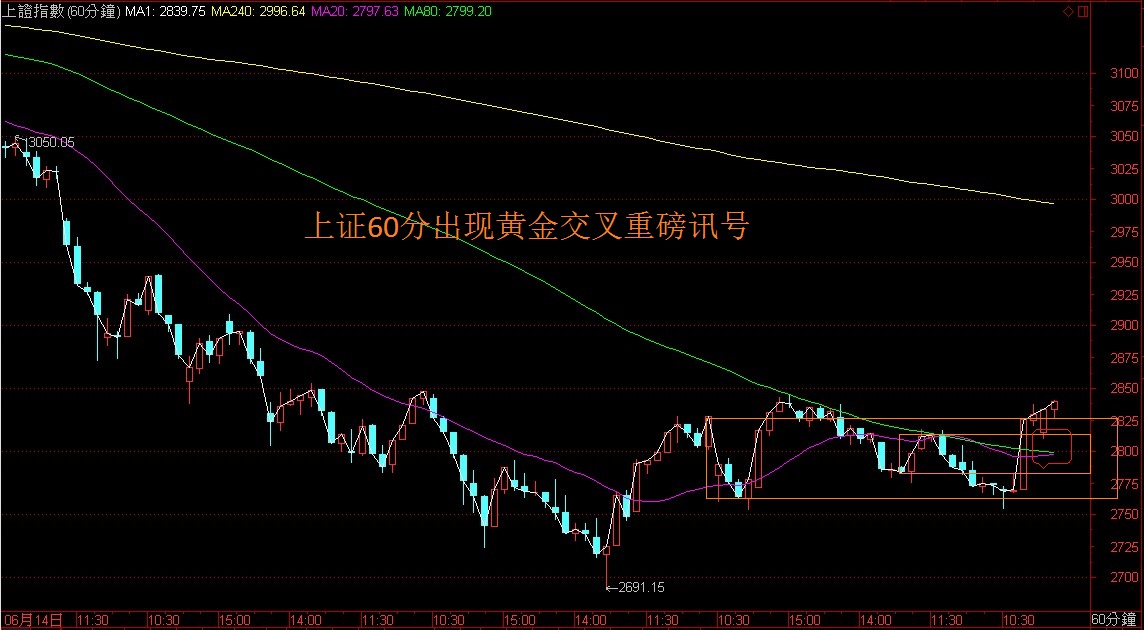 上证出现技术面重磅讯号