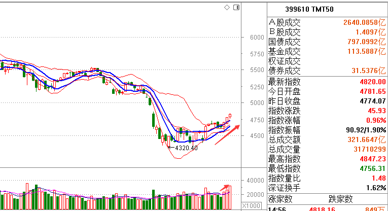 【今日复盘】大盘三连阳后或将短线高位震荡