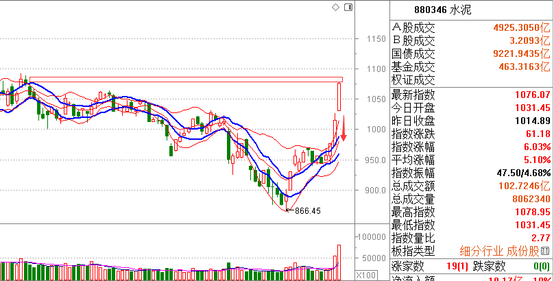 【今日复盘】大盘三连阳后或将短线高位震荡