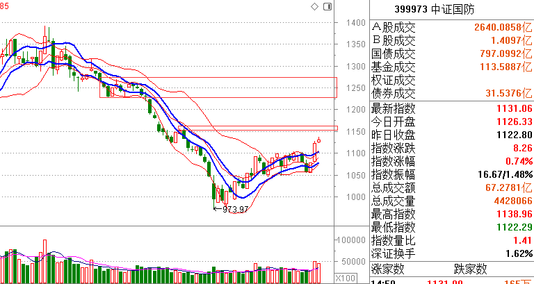 【今日复盘】大盘三连阳后或将短线高位震荡