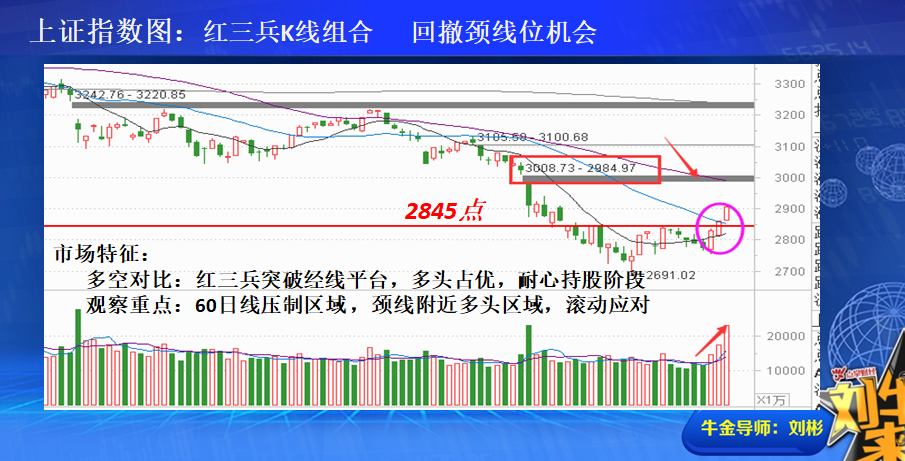 收盘总结：红三兵K线组合  回撤颈线位机会