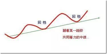 【干货】上升回档战法运用