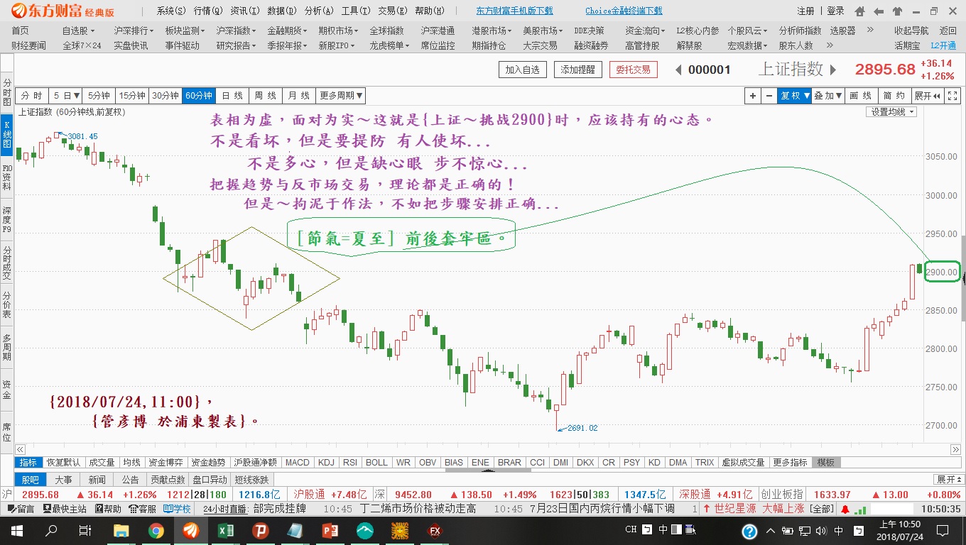 表相为虚，应对为实！这就是面对{上证〜2900挑战}时，应该持有的心态。