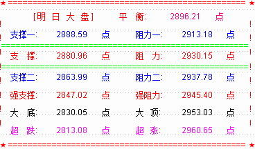 大盘三连阳突破2900点  明冲高或有回落