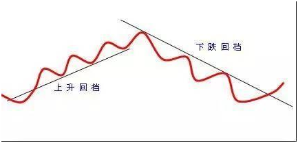 【干货】上升回档战法运用