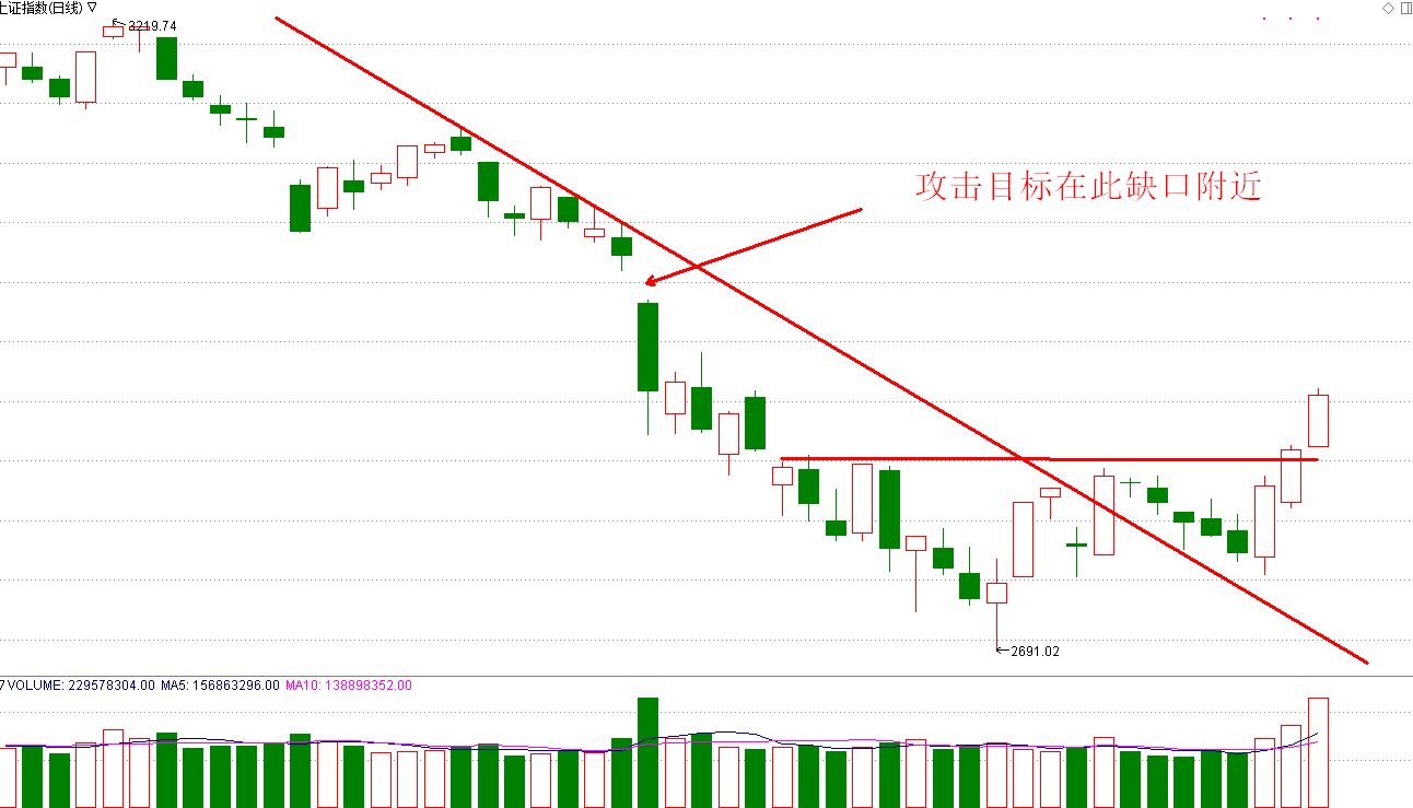 张春林：为什么2691点会成为重要低点？