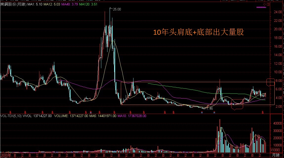 10年头肩底+底部出大量股