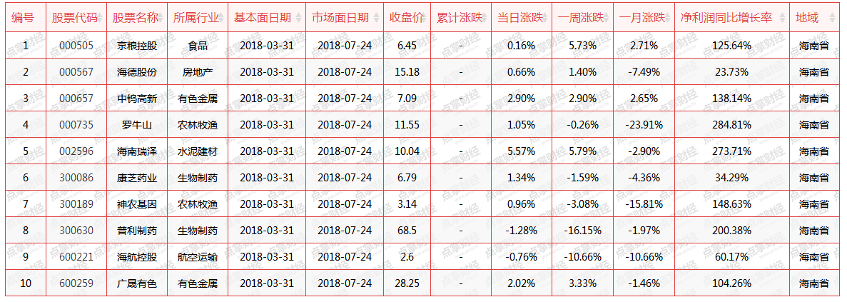 海南自贸区实施方案火热出炉，谁将弯道超车，斩获龙头桂冠!(附股)