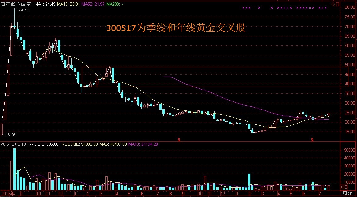 季线和年线黄金交叉股