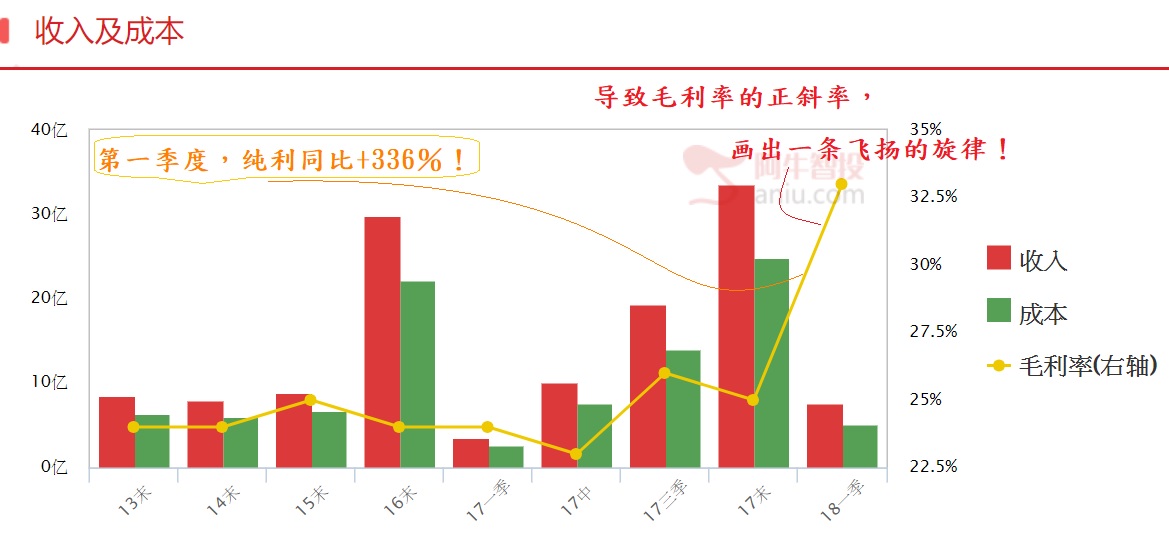 展现Ｎ字攻击波，让股价领先挑战季线的{第一季度之财报成长股}，仍是最具涨相！