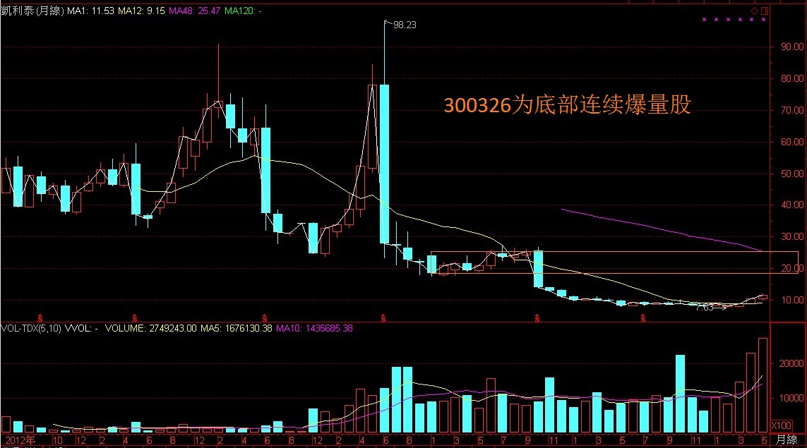 底部连续爆量股
