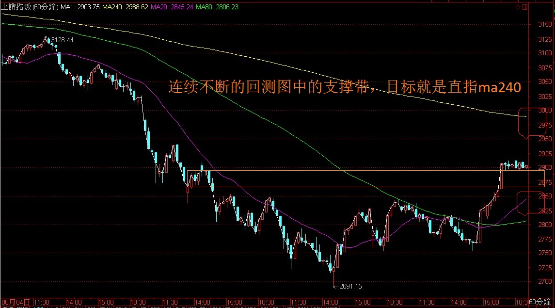 上证将在这两条线作出抉择