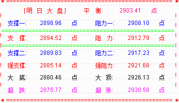 大盘窄幅震荡  明关注2894点支撑