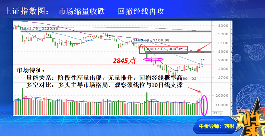 收盘总结：量能不济需修复 回撤经线是机会