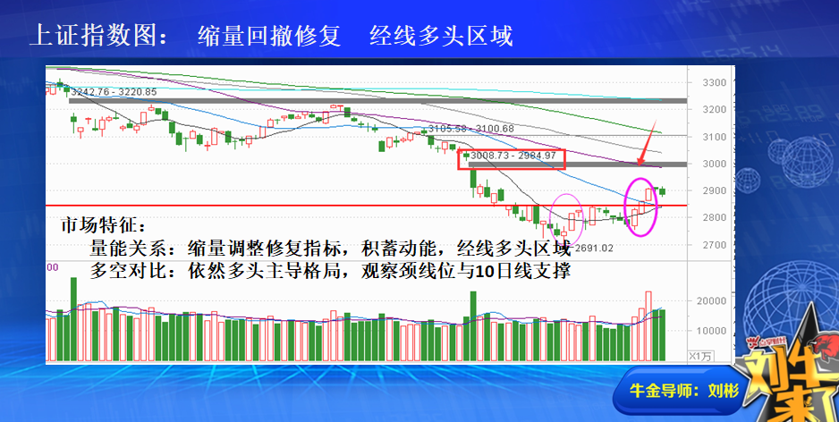 回撤修复指标 经线多头区域