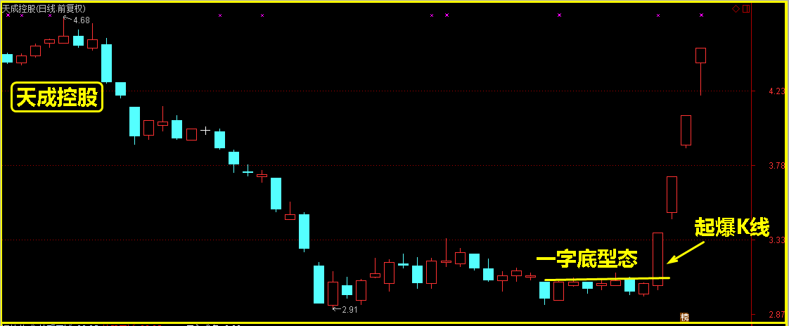 用一字底起爆K线抓涨停，概率非常高！