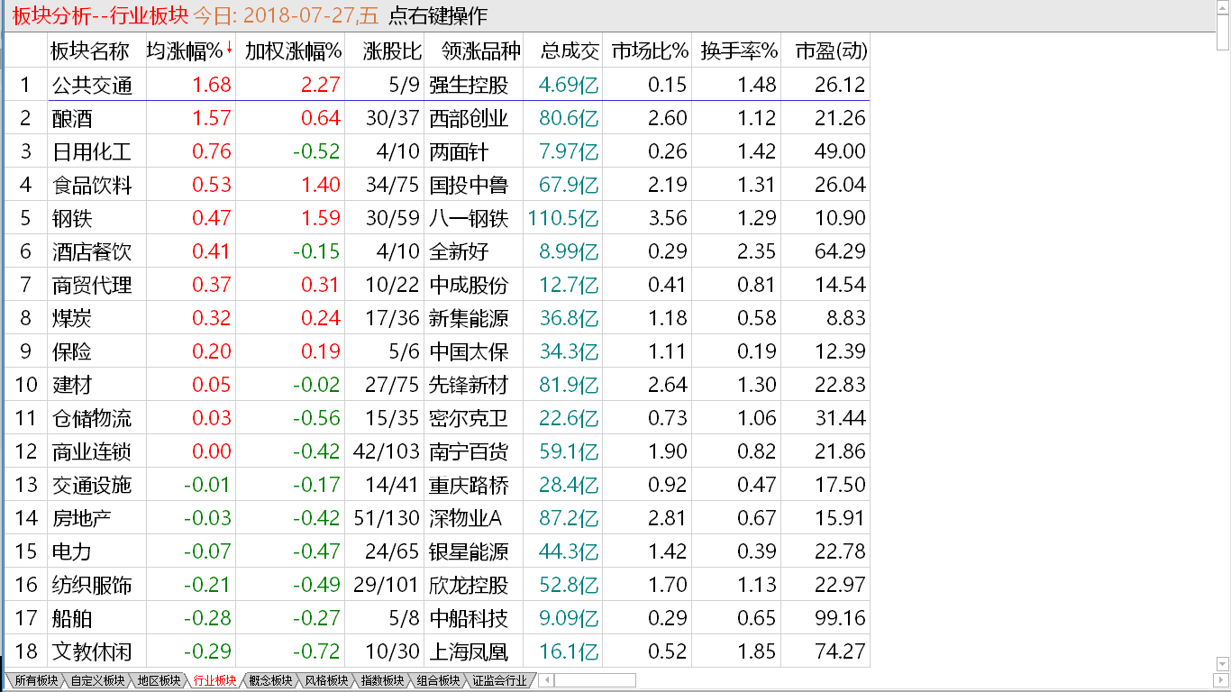 7-27收盘综述