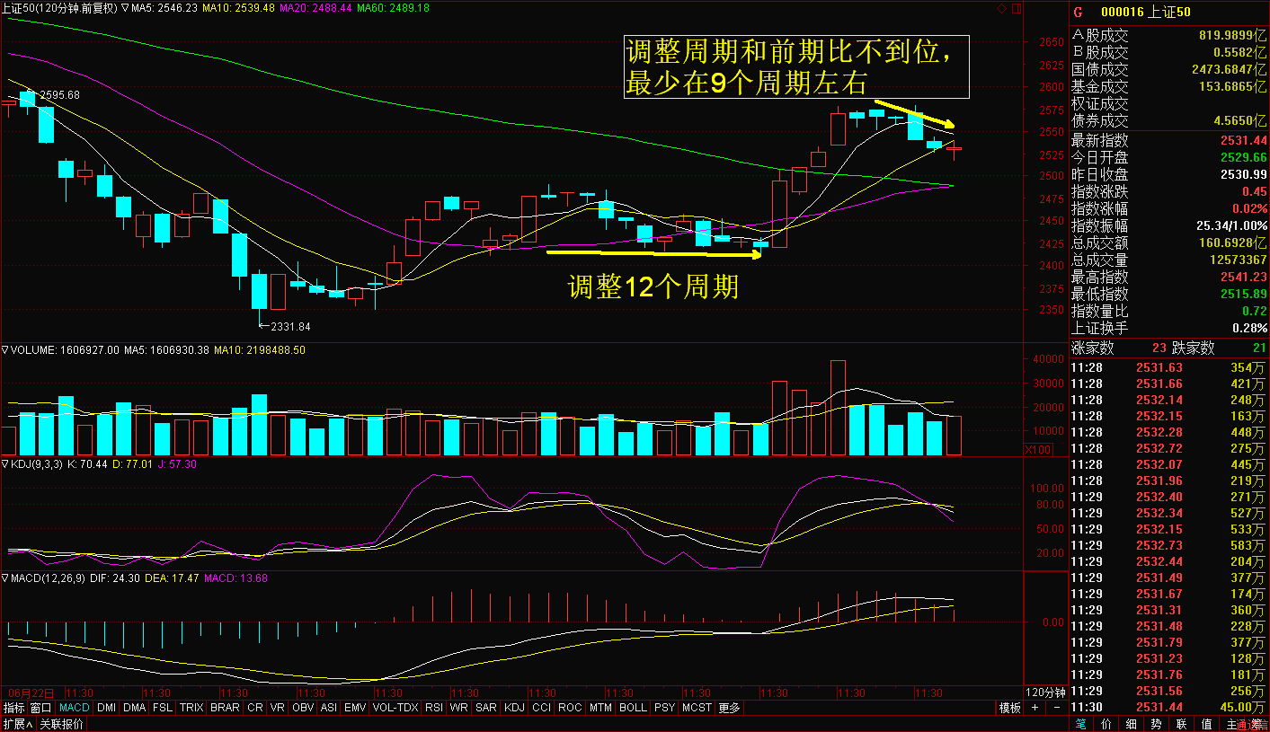 震荡时间不够，下周初到位后仍是向上