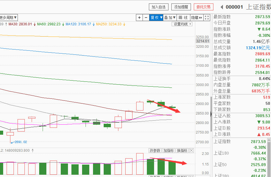 日线三连阴 PK 周线三连阳