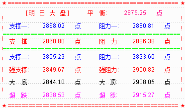 【RSI系列课程指标下载】大盘属技术调整  下周仍关注2850点处支撑