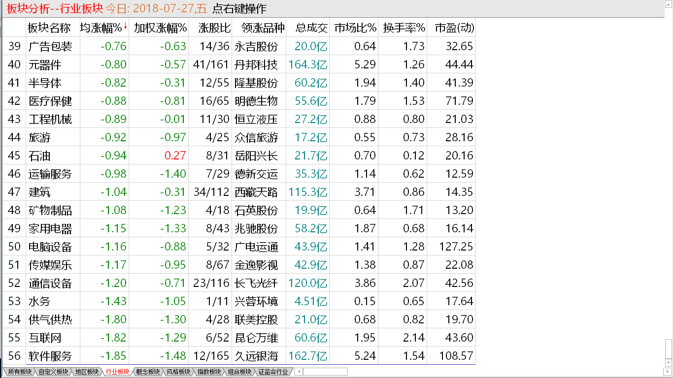 7-27收盘综述