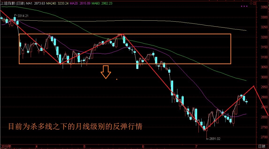 下周收月线是关键周